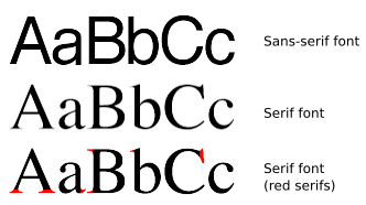 Comparació de tipus de lletra sans-serif i serif